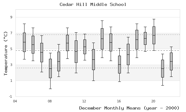 graph of monthly means