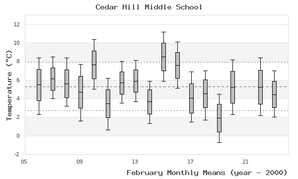 graph of monthly means