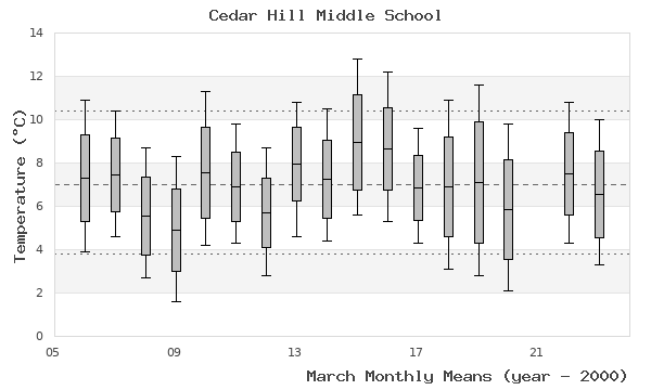 graph of monthly means