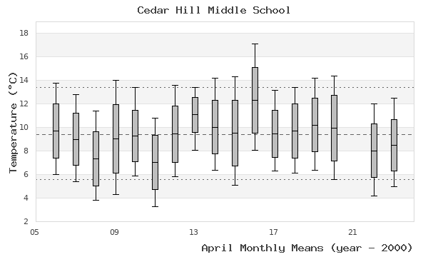 graph of monthly means