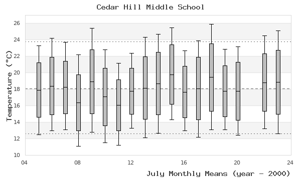 graph of monthly means