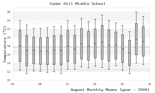 graph of monthly means