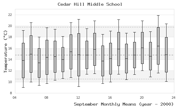 graph of monthly means