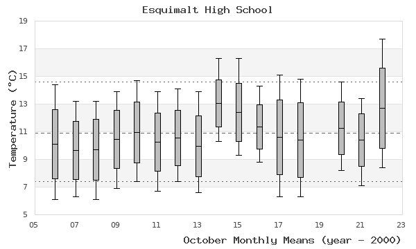 graph of monthly means