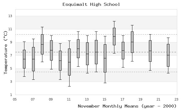 graph of monthly means