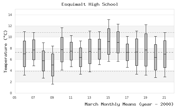 graph of monthly means