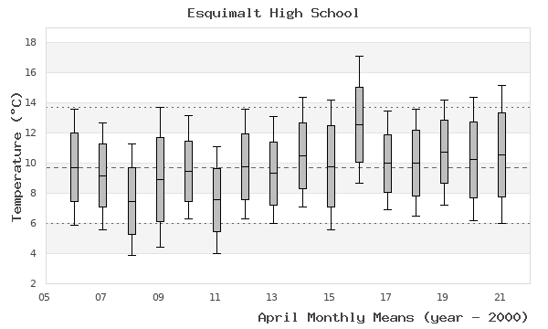 graph of monthly means