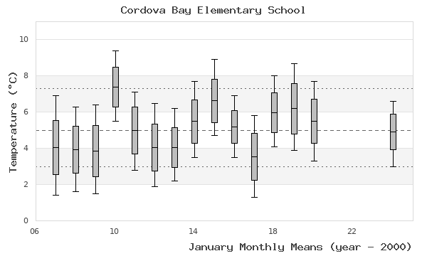 graph of monthly means