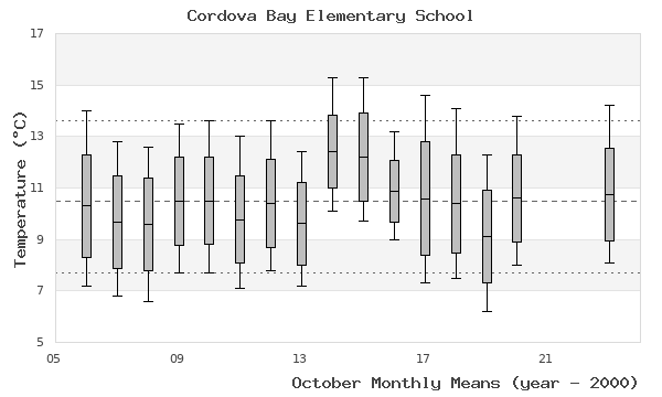 graph of monthly means