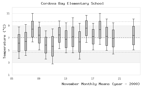 graph of monthly means