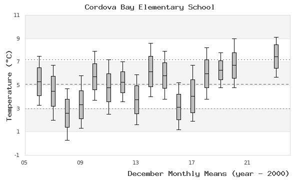 graph of monthly means