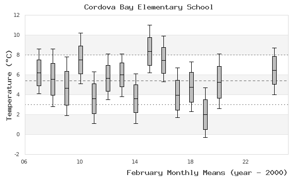 graph of monthly means