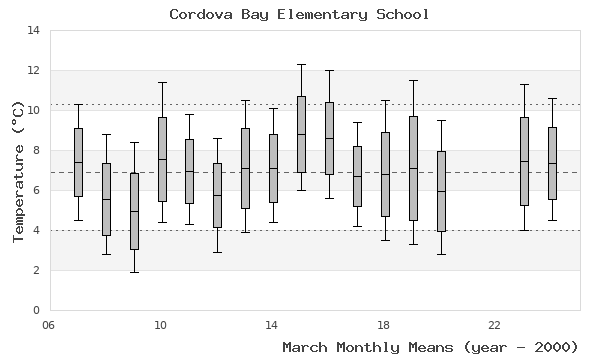 graph of monthly means