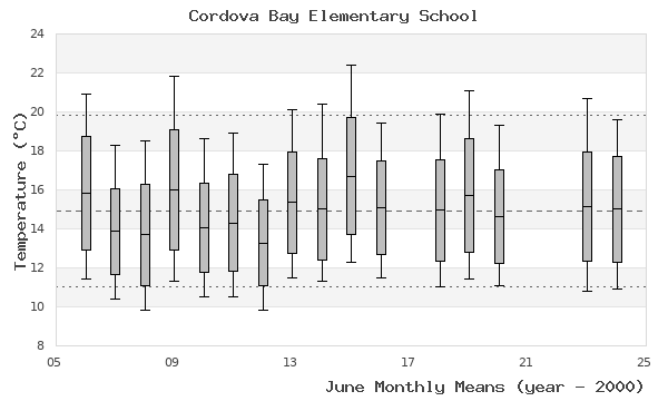 graph of monthly means