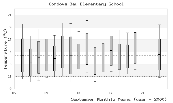 graph of monthly means