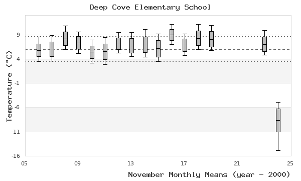 graph of monthly means