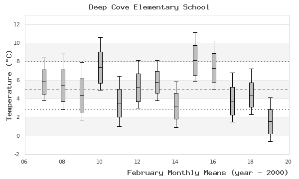 graph of monthly means