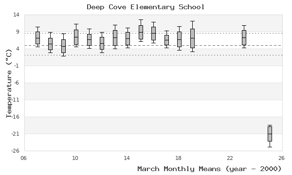 graph of monthly means