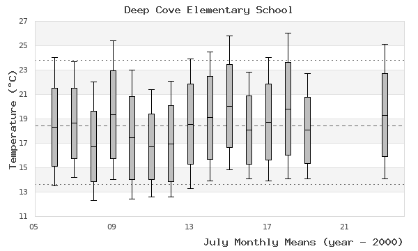 graph of monthly means