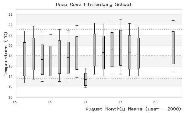 graph of monthly means