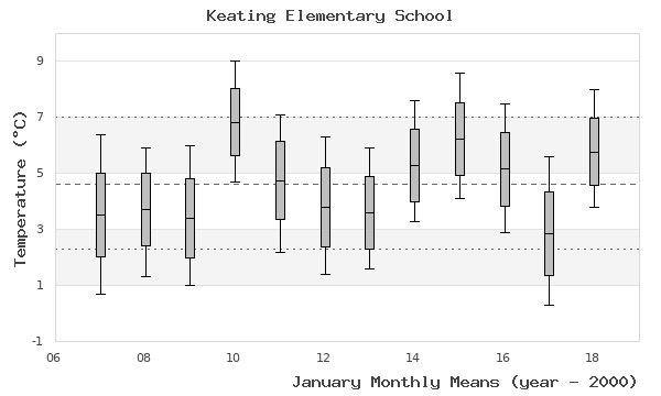 graph of monthly means