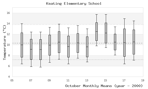 graph of monthly means