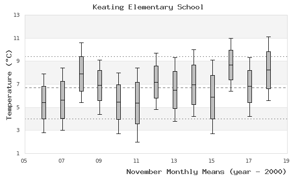 graph of monthly means