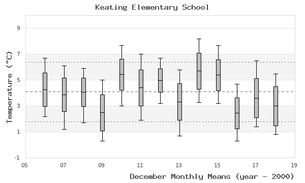 graph of monthly means