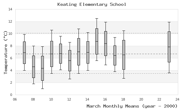 graph of monthly means