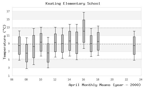 graph of monthly means