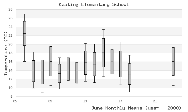 graph of monthly means