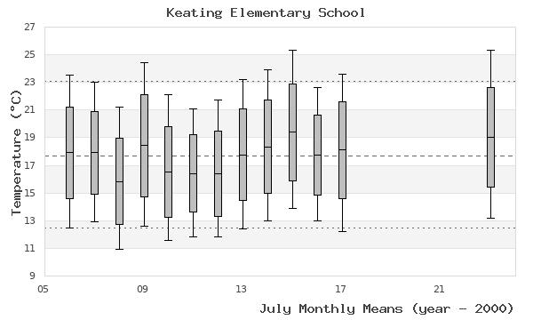 graph of monthly means