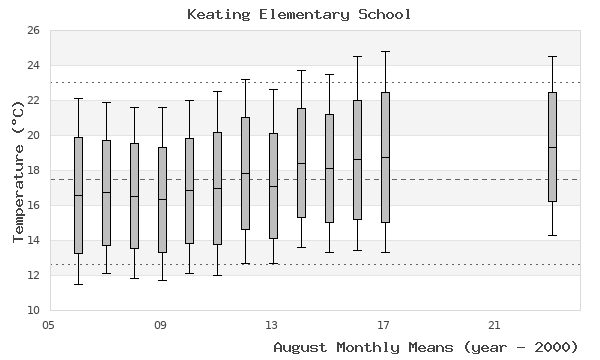 graph of monthly means