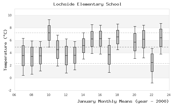 graph of monthly means