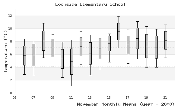 graph of monthly means