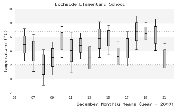 graph of monthly means