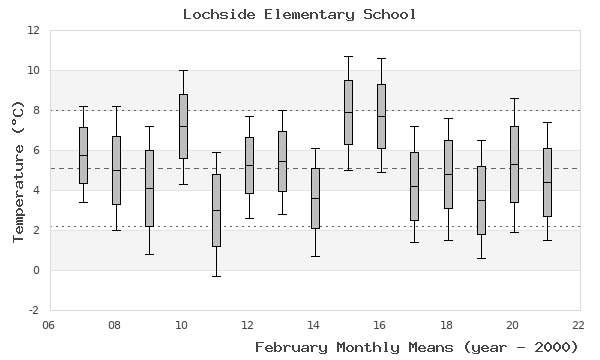 graph of monthly means