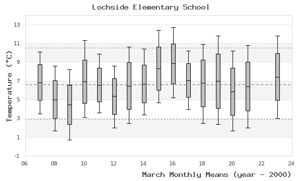 graph of monthly means