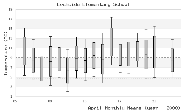 graph of monthly means