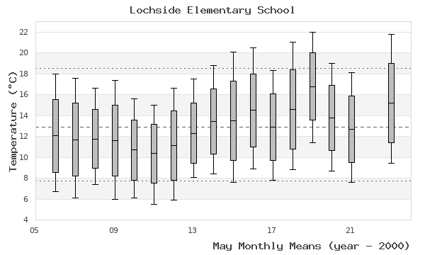 graph of monthly means