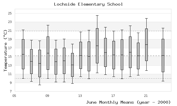 graph of monthly means