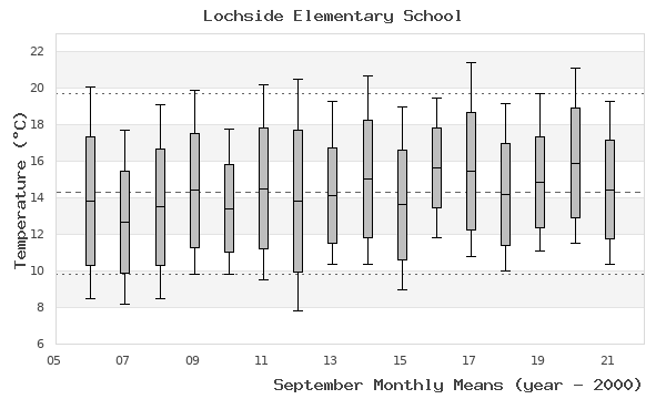 graph of monthly means