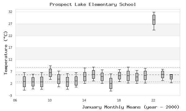 graph of monthly means