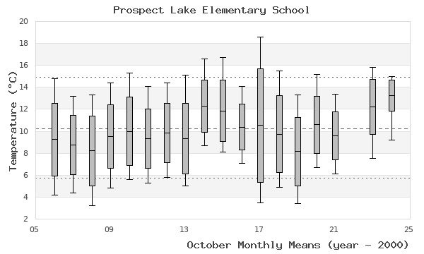 graph of monthly means