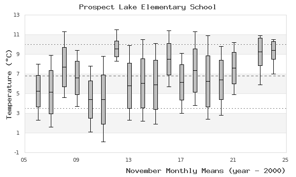 graph of monthly means