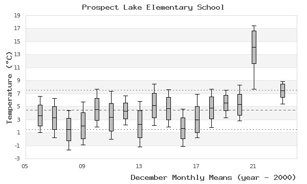 graph of monthly means