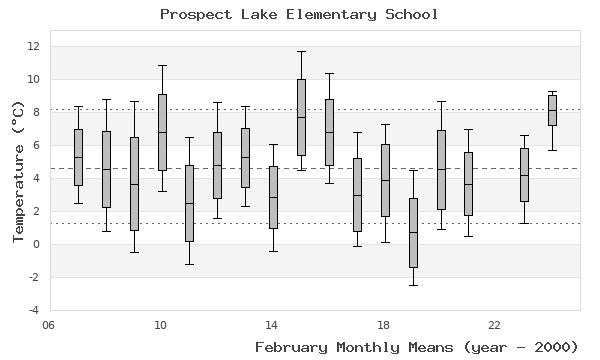 graph of monthly means