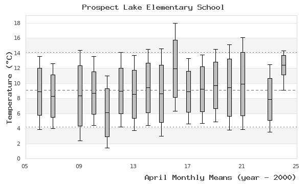 graph of monthly means