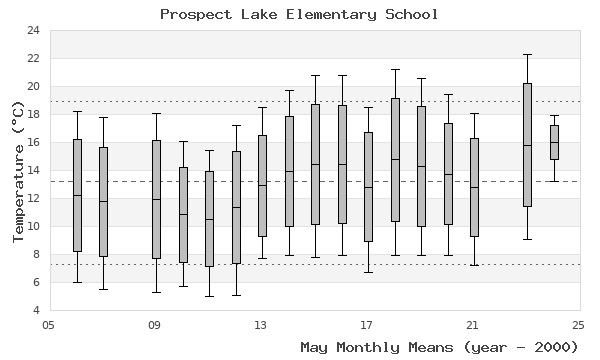 graph of monthly means