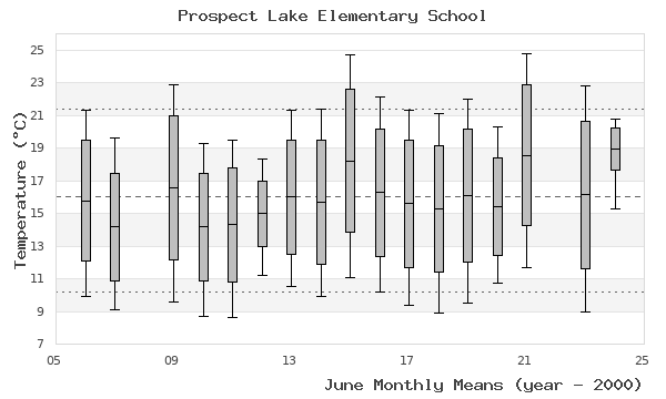 graph of monthly means